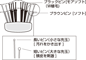 心地良さを生み出す段差植毛