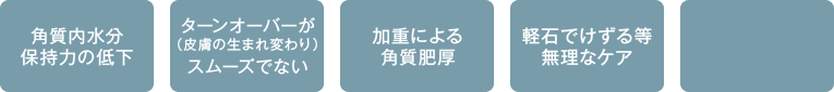 角質内水分保持力の低下、ターンオーバーがスムーズでない、加重による角質肥厚、軽石でけずる等無理なケア